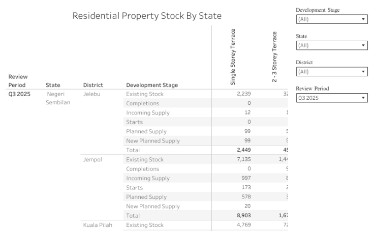 A2. Stock in Residential Property Sector By State